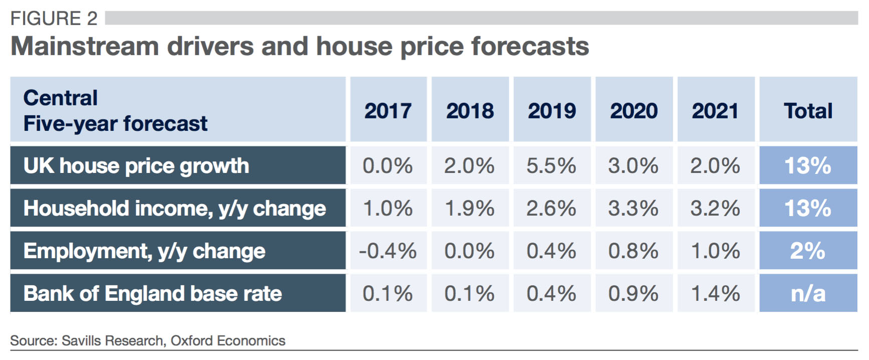 mainstream drivers and house price forecasts