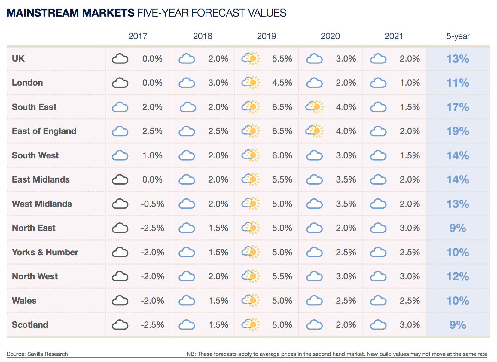 mainstream markets five year forecast values