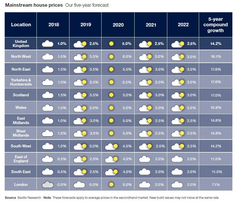 Mainstream house prices - Savills' five-year forecast